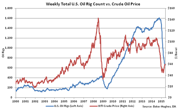 Weekly Total US Oil Rig Count vs Crude Oil Price2 - June 10