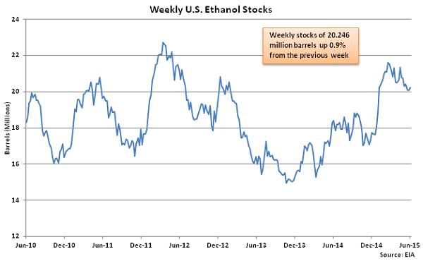 Weekly US Ethanol Stocks 6-10-15