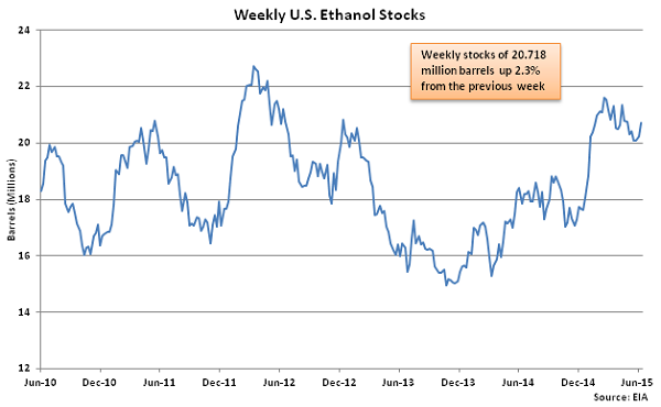Weekly US Ethanol Stocks 6-17-15