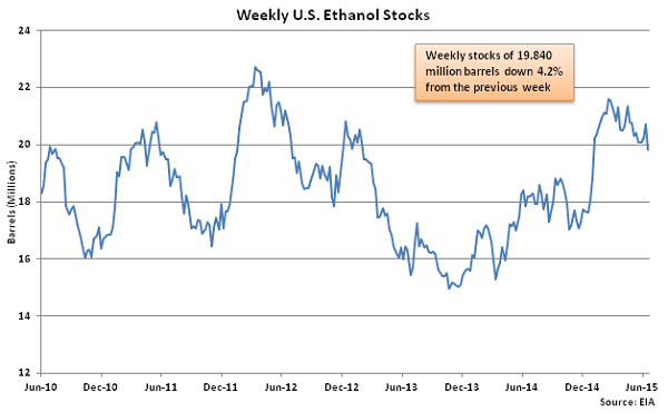 Weekly US Ethanol Stocks 6-24-15