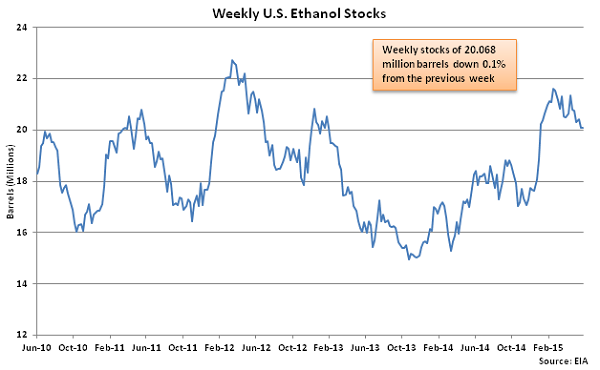 Weekly US Ethanol Stocks 6-3-15