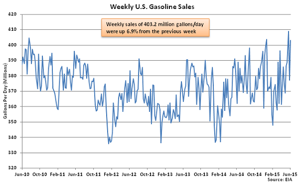 Weekly US Gasoline Sales 6-10-15