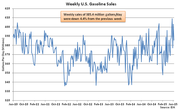 Weekly US Gasoline Sales 6-17-15