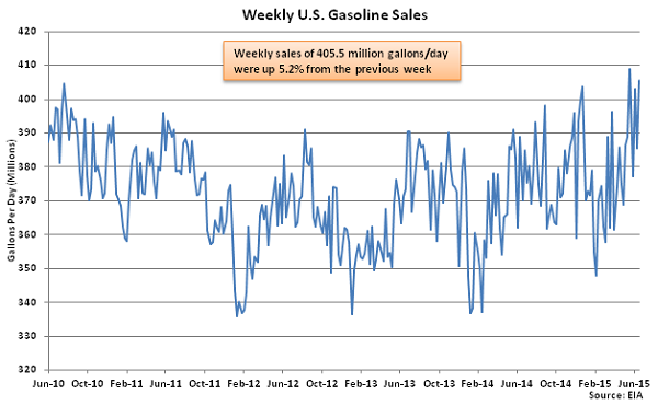 Weekly US Gasoline Sales 6-24-15