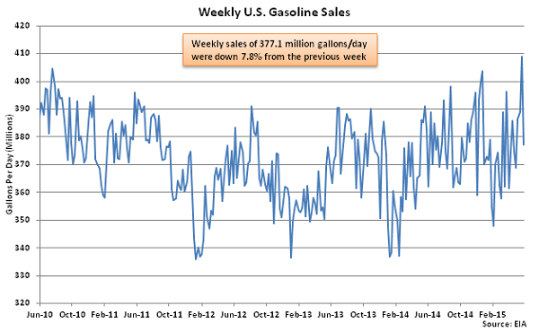Weekly US Gasoline Sales 6-3-15