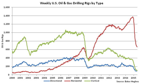 Weekly US Oil and Gas Drilling Rigs by Type - June 24