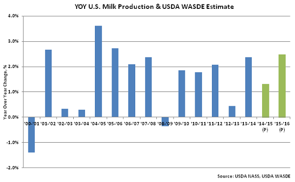 YOY US Milk Production & USDA WASDE Estimate - June