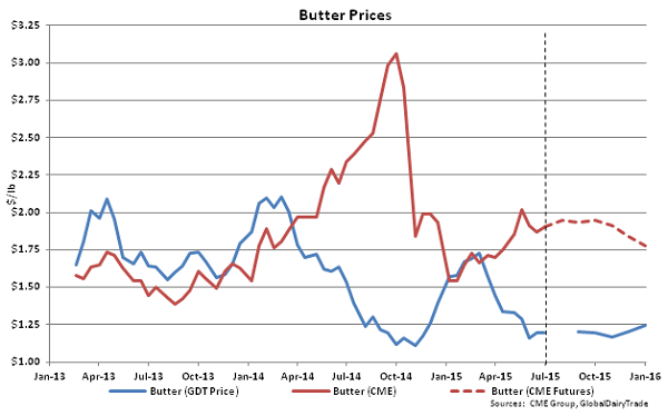 Butter Prices - July 1
