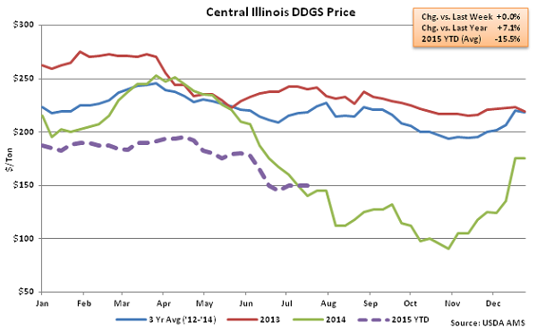Central Illinois DDGs Price2 - July