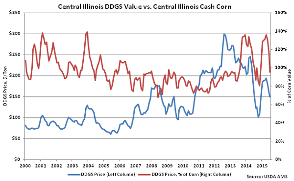 Central Illinois DDGs Value vs Central Illinois Cash Corn - July