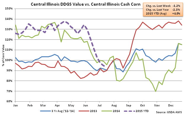 Central Illinois DDGs Value vs Central Illinois Cash Corn2 - July
