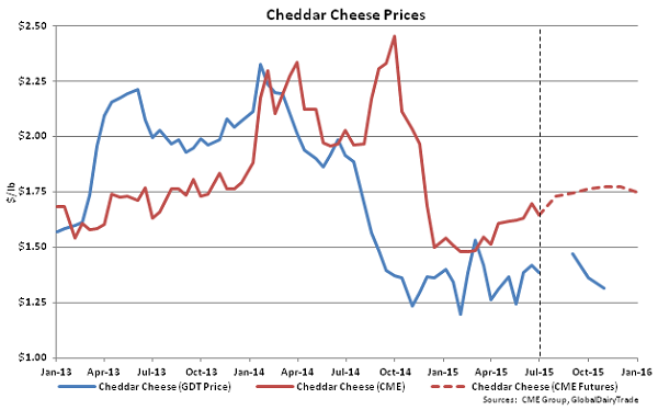 Chedar Cheese Prices - July 1