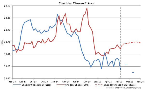 Chedar Cheese Prices - July 15