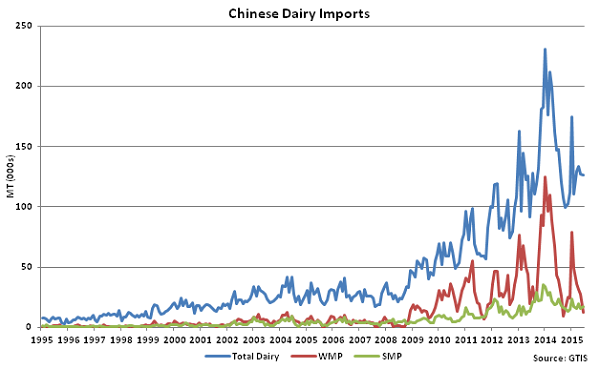 Chinese Dairy Imports - July