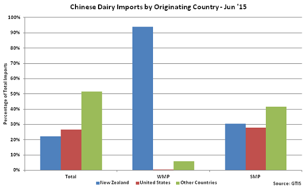 Chinese Dairy Imports by Originating Country - July