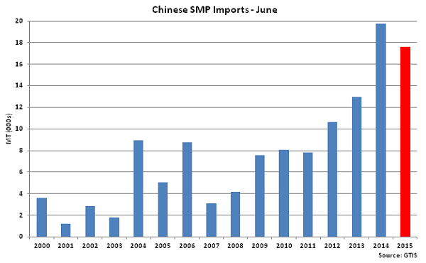 Chinese SMP Imports June - July