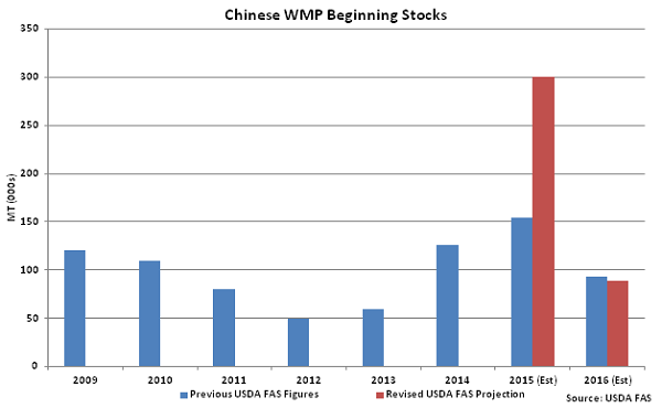 Chinese WMP Beginning Stocks - July