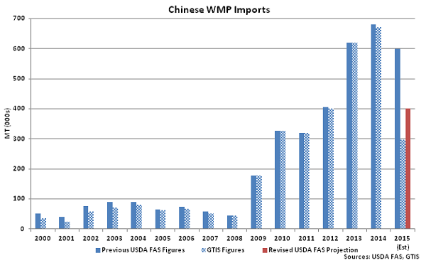 Chinese WMP Imports - July