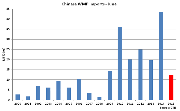 Chinese WMP Imports June - July