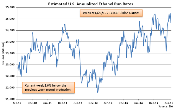 Estimated US Annualized Ethanol Run Rates 7-1-15
