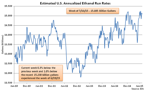 Estimated US Annualized Ethanol Run Rates 7-15-15