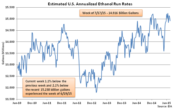 Estimated US Annualized Ethanol Run Rates 7-22-15