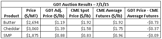 GDT Auction Results 7-1-15