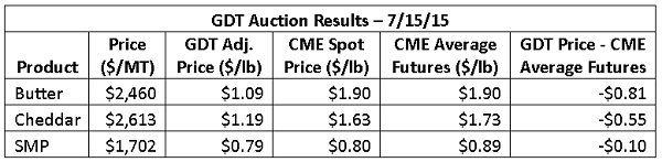 GDT Auction Results 7-15-15