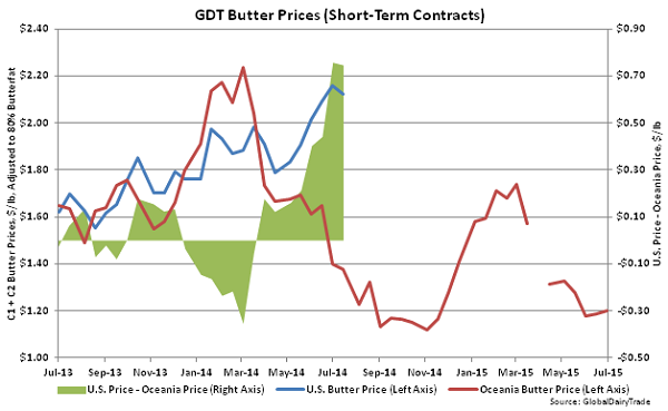 GDT Butter Prices (Short-Term Contracts) - July 1