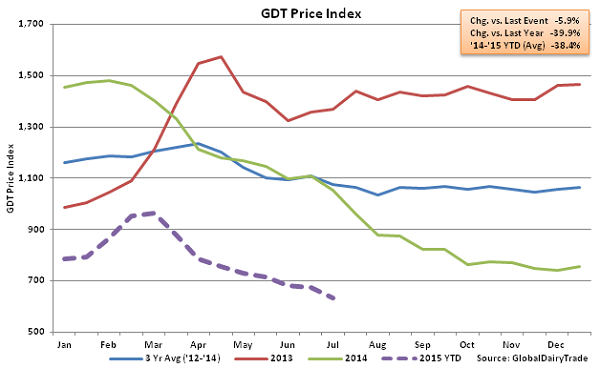 GDT Price Index2 - July 1