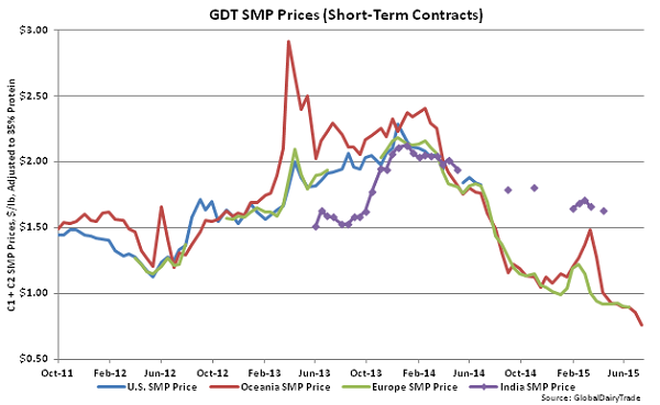 GDT SMP Prices (Short-Term Contracts) - July 15