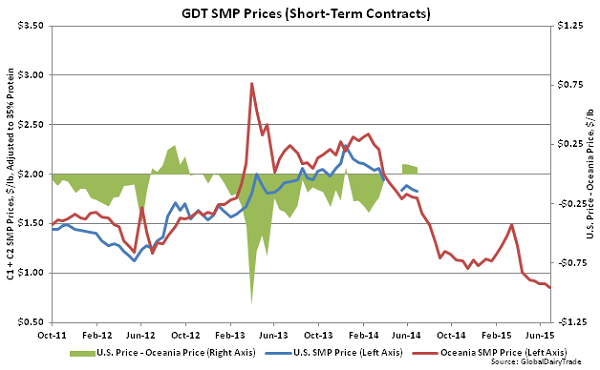GDT SMP Prices (Short-Term Contracts)2 - July 1