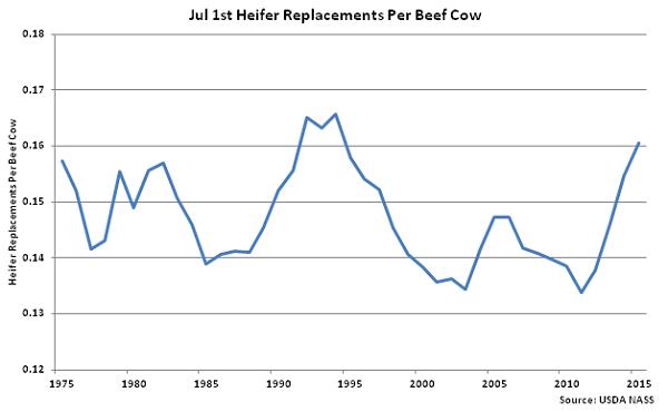 Jul 1st Heifer Replacements per Beef Cow - July