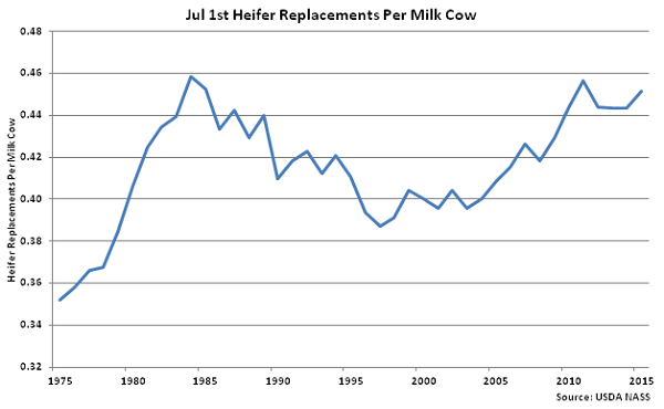 Jul 1st Heifer Replacements per Milk Cow - July