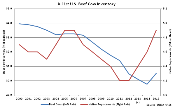 Jul 1st US Beef Cow Inventory - July