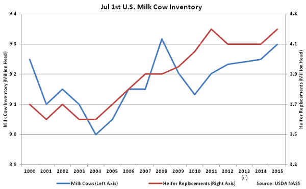 Jul 1st US Milk Cow Inventory - July