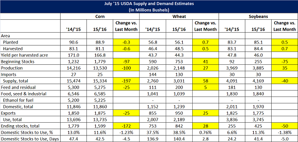 July '15 USDA World Agriculture Supply and Demand Estimates