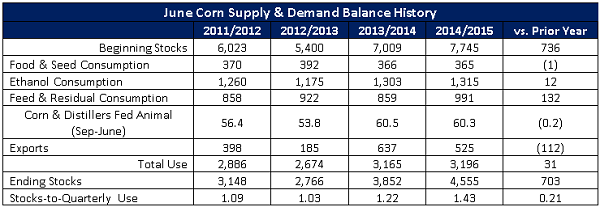 June Corn Supply and Demand Balance History - 15