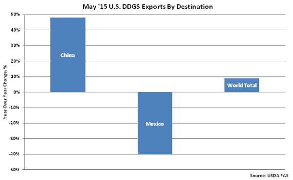 May 15 US DDGS Exports by Destination - July