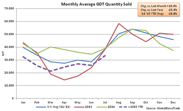 Monthly Average GDT Quantity Sold2 - July 1