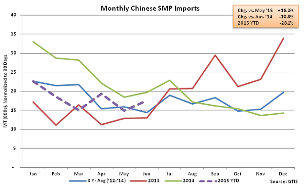 Monthly Chinese SMP Imports - July