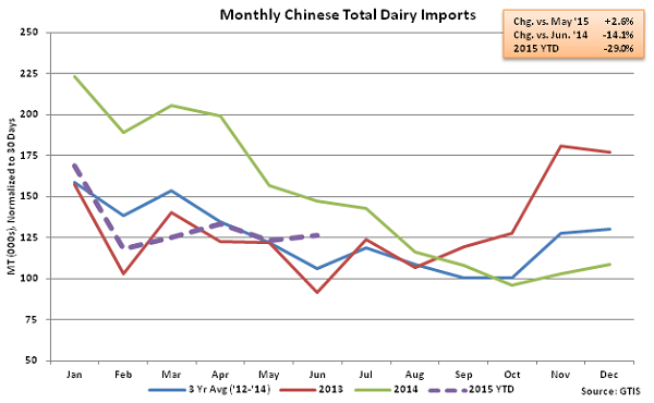 Monthly Chinese Total Dairy Imports - July