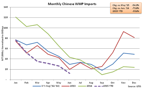Monthly Chinese WMP Imports - July