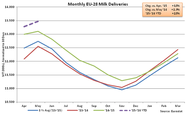 Monthly EU-28 Milk Deliveries - July