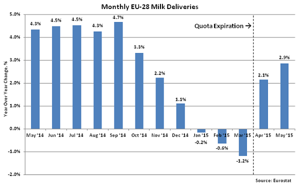 Monthly EU-28 Milk Deliveries2 - July