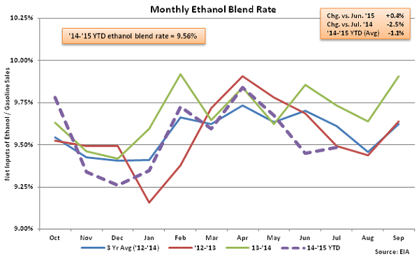Monthly Ethanol Blend Rate 7-8-15