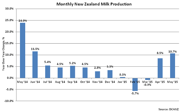 Monthly New Zealand Milk Production2 - July