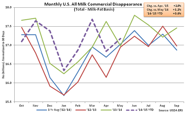 Monthly US All Milk Commercial Disappearance - July