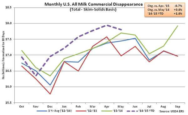 Monthly US All Milk Commercial Disappearance2 - July