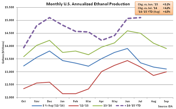 Monthly US Annualized Ethanol Production 7-15-15